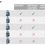 Image presents MAKITA 7.2-18V CORDLESS JOBSITE RADIO SPEAKER, IP64 AC LI-ION, DMR107 *SKIN ONLY