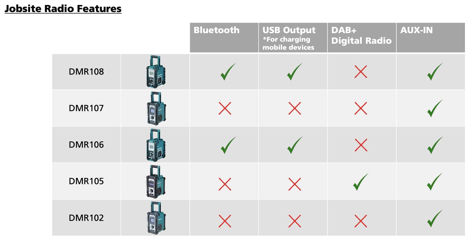 Image presents MAKITA 7.2-18V CORDLESS JOBSITE RADIO SPEAKER, IP64 AC LI-ION, DMR107 *SKIN ONLY